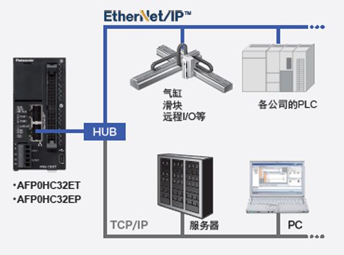 對應EtherNet/IP 