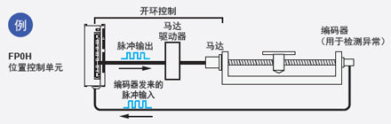 配備有高速計數器，因此可檢測到異常情況 