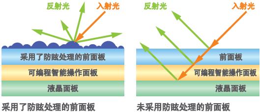 不易折射、清晰可見的畫面顯示