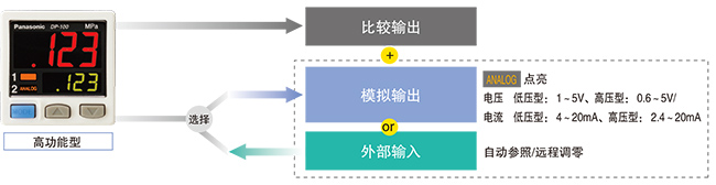 模擬輸出與外部輸入之間可切換