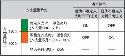 通過監控不穩定入光，可利用輸出和指示燈來實現預防、保養