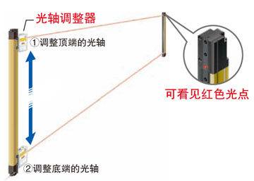 光軸調整器で簡単施工