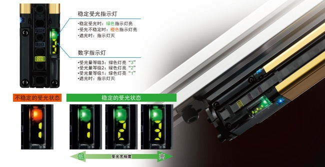 對光軸調(diào)整或防護維護同樣有效。利用數(shù)字指示燈的數(shù)值確認受光充裕度。